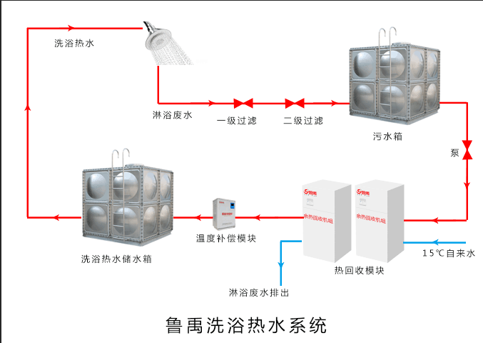 魯禹洗浴廢水余熱回收系統助力洗浴經營者節能高效制取熱水