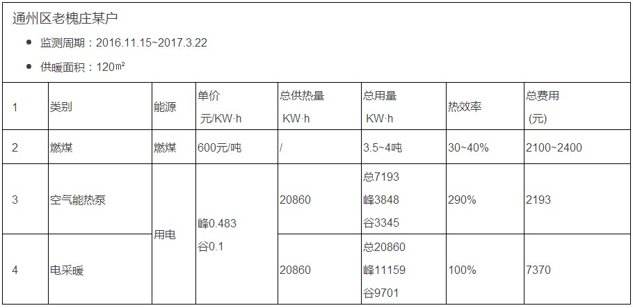 北京“煤改電”最冷月超低溫空氣源熱泵+暖氣片供暖效果如何?