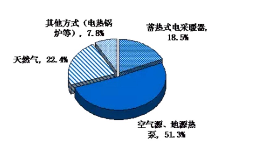 京郊超低溫空氣源熱泵采暖節(jié)能水平高于天然氣采暖