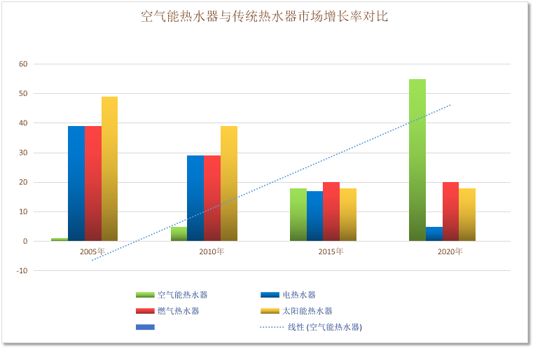 空氣能市場前景