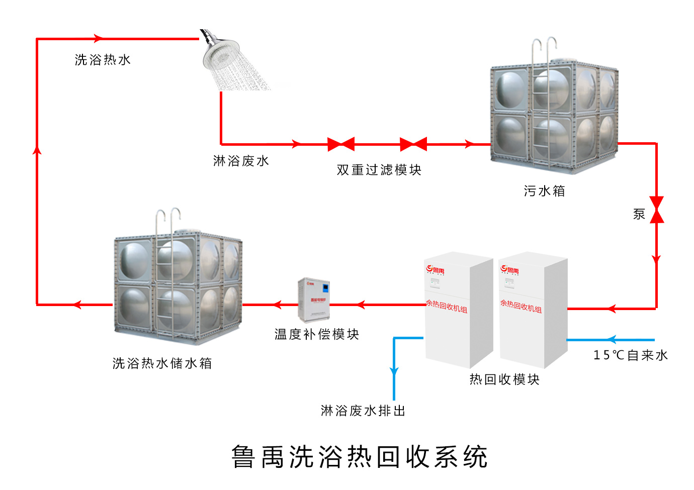 魯禹洗浴熱水系統工作原理 魯禹洗浴熱水系統工作原理