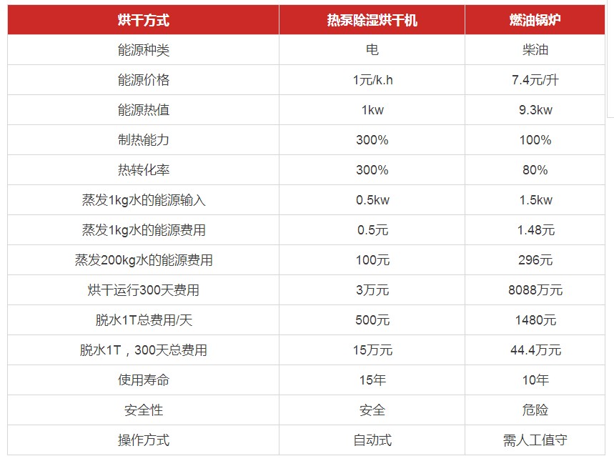 空氣源熱泵烘干系統運行費用 空氣源熱泵烘干系統運行費用