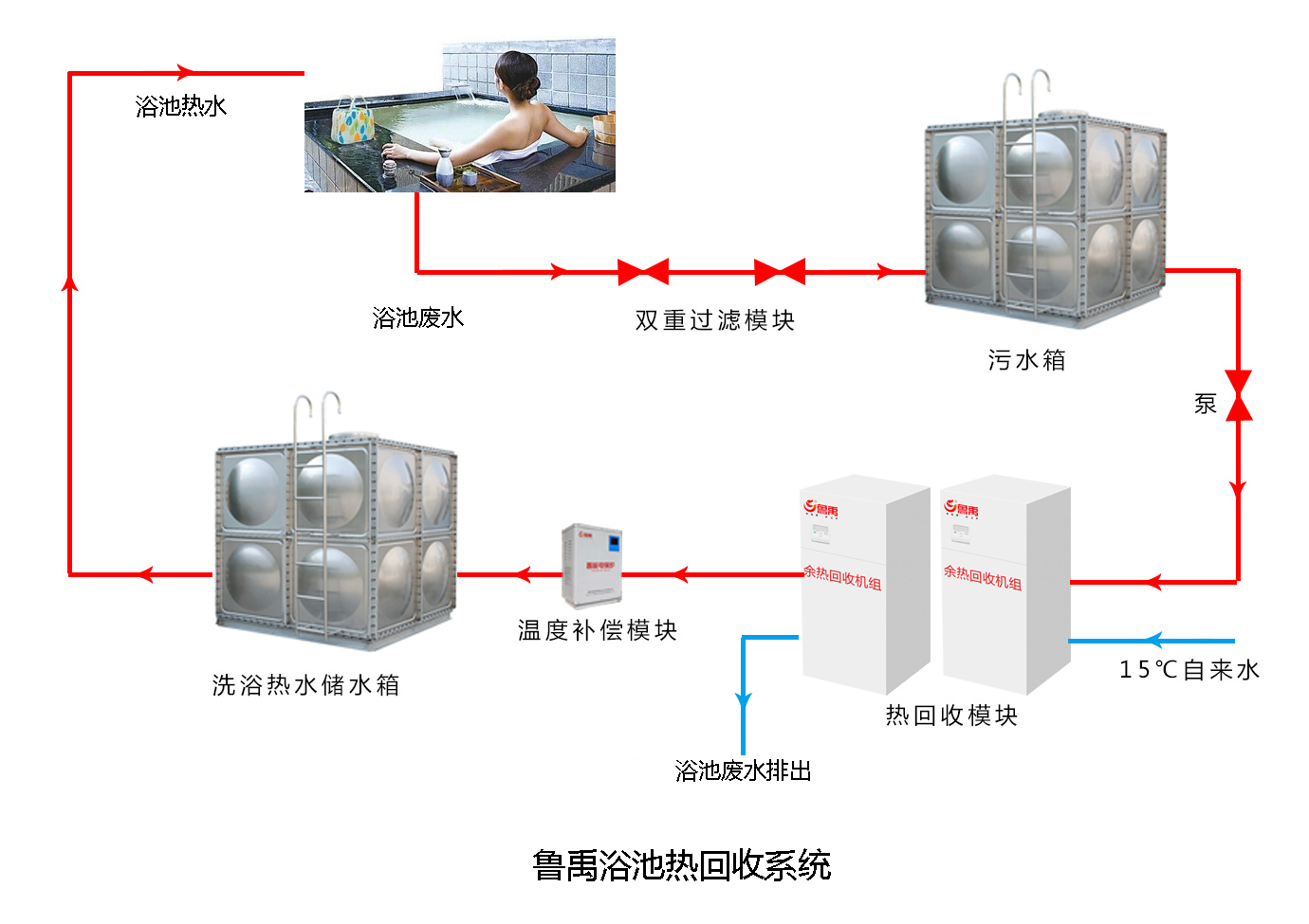 浴池廢水余熱回收系統(tǒng)原理圖 浴池廢水余熱回收系統(tǒng)原理圖