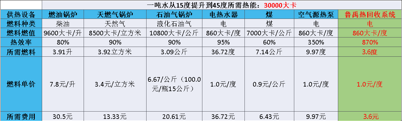 浴池廢水余熱回收運營費用對比 浴池廢水余熱回收運營費用對比