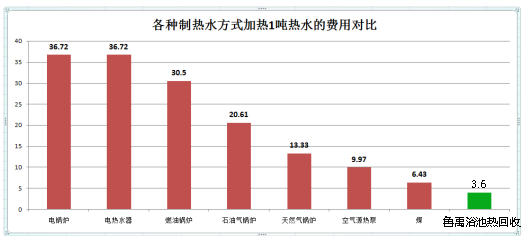 浴池廢水余熱回收運營費用柱形對比 浴池廢水余熱回收運營費用柱形對比