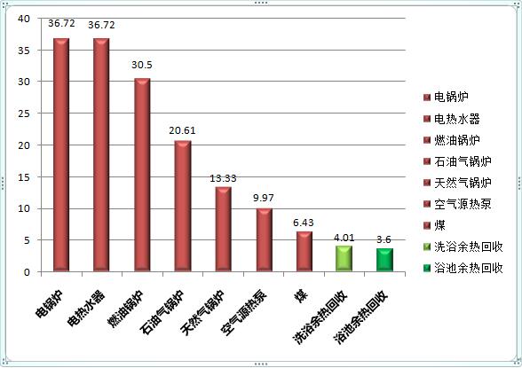 洗浴廢水余熱回收柱型對比 洗浴廢水余熱回收柱型對比