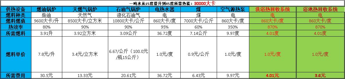 洗浴廢水余熱回收能耗 洗浴廢水余熱回收能耗