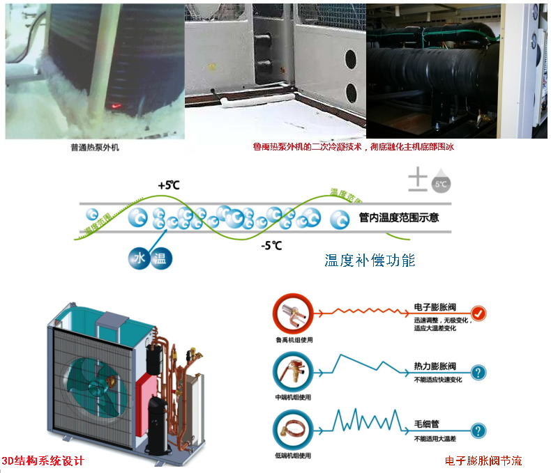 超低溫空氣源熱泵另四優勢 超低溫空氣源熱泵另四優勢