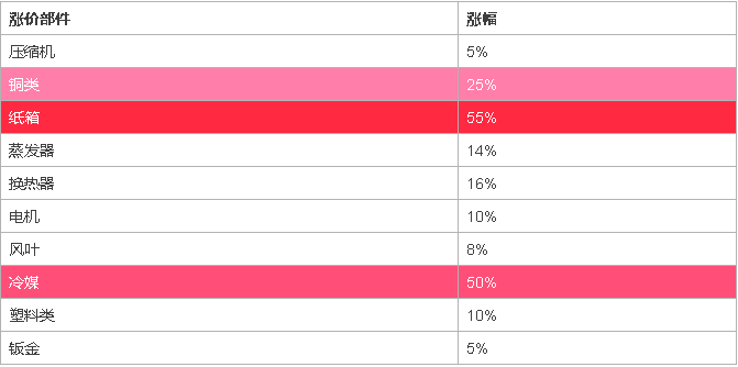 超低溫空氣源熱泵價格上揚 超低溫空氣源熱泵價格上揚