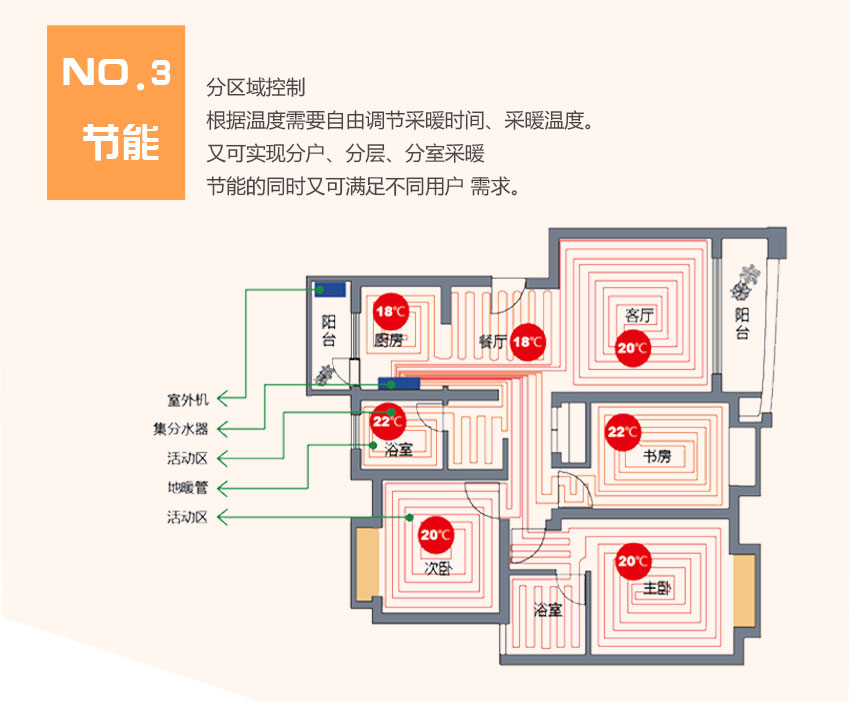 家用空氣源熱泵優缺點對比三:可實現室內溫度分區控制設定 家用空氣源熱泵優缺點對比三:可實現室內溫度分區控制設定