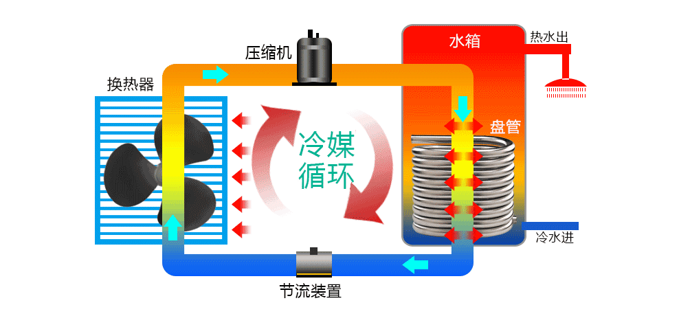 空氣源熱泵工作原理動態示意圖 空氣源熱泵工作原理動態示意圖