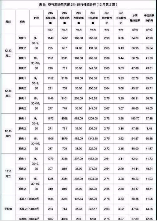 萬米超低溫空氣源熱泵采暖24小時性能分析 萬米超低溫空氣源熱泵采暖24小時性能分析