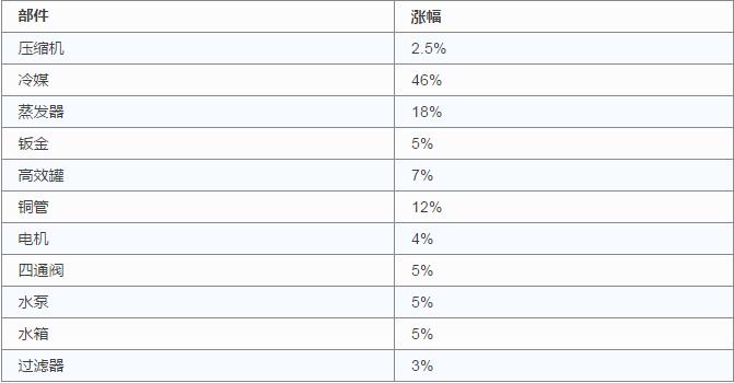 超低溫空氣源熱泵廠家原料漲幅 超低溫空氣源熱泵廠家原料漲幅