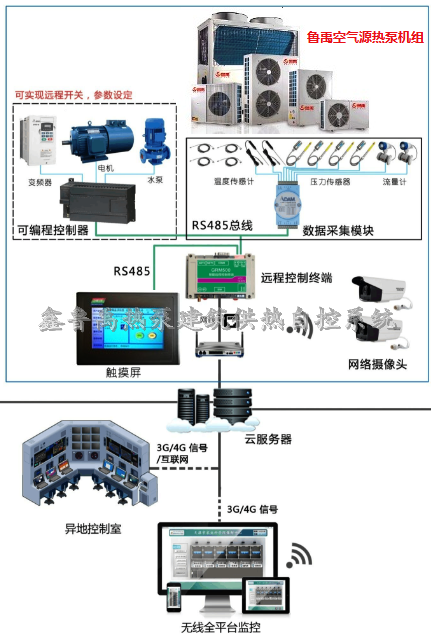 超低溫空氣源熱泵建筑供熱自控系統(tǒng)硬件 超低溫空氣源熱泵建筑供熱自控系統(tǒng)硬件