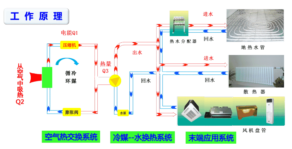 家用空氣能中央空調地暖一體機工作原理 家用空氣能中央空調地暖一體機工作原理
