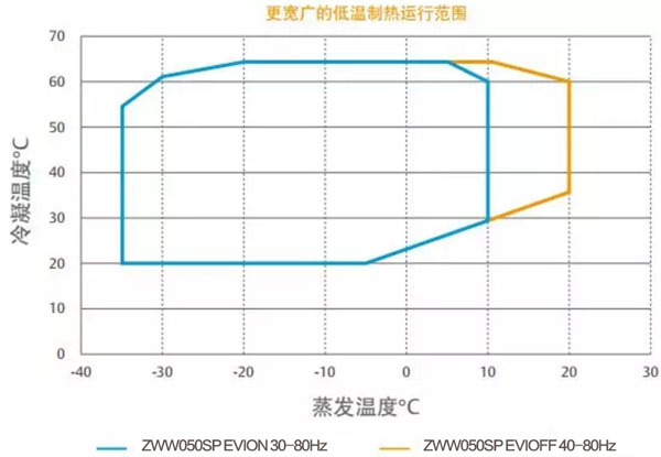 超低溫空氣源熱泵運行范圍 超低溫空氣源熱泵運行范圍