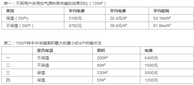 超低溫空氣源熱泵保溫耗能表 超低溫空氣源熱泵保溫耗能表
