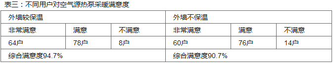 超低溫空氣源熱泵采暖滿意度 超低溫空氣源熱泵采暖滿意度