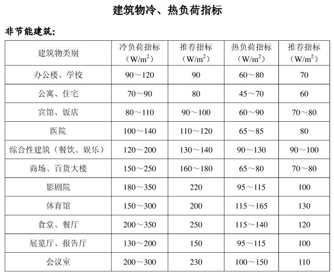 低溫空氣源熱泵非節(jié)能建筑物冷熱負荷指標 低溫空氣源熱泵非節(jié)能建筑物冷熱負荷指標