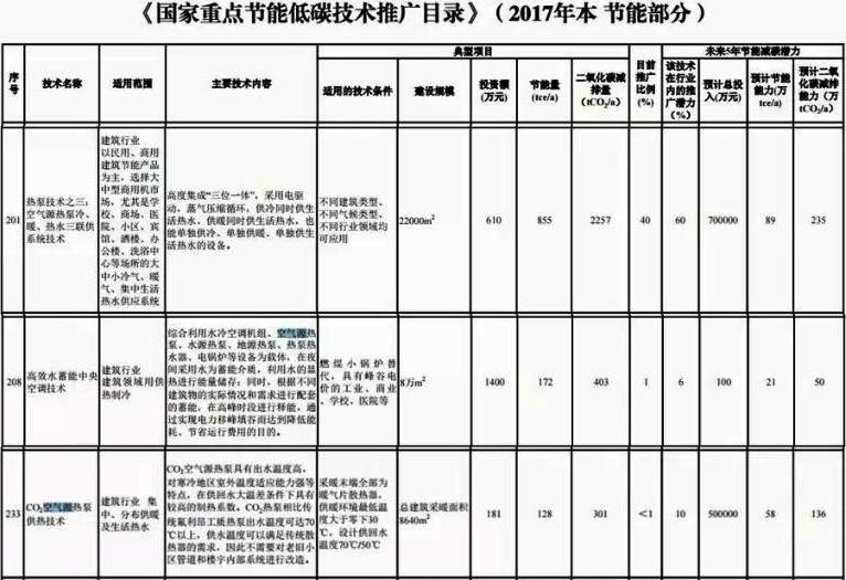 2017國家重點(diǎn)節(jié)能超低溫空氣源熱泵推廣目錄 2017國家重點(diǎn)節(jié)能超低溫空氣源熱泵推廣目錄