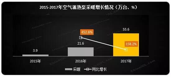 空氣源熱泵采暖在2017年整體內銷總量同比增長158.2%內銷總額同比增長181.8%。
