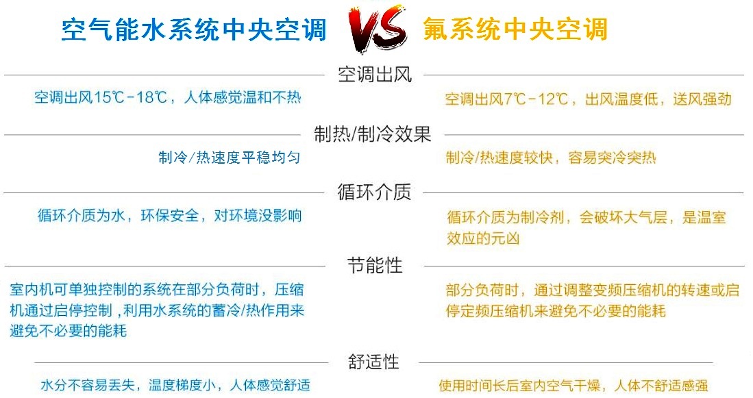 空氣能空調(diào)地暖與氟空調(diào)對(duì)比一 空氣能空調(diào)地暖與氟空調(diào)對(duì)比一