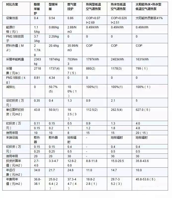 空氣源熱泵等6種熱源的采暖費、初投資、年限等指標對比 空氣源熱泵等6種熱源的采暖費、初投資、年限等指標對比