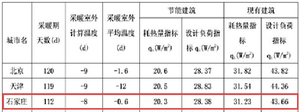 石家莊空氣源熱泵采暖參考指標 石家莊空氣源熱泵采暖參考指標