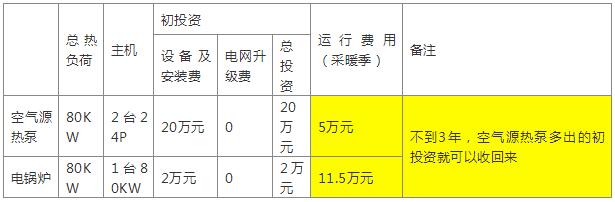 空氣源熱泵與電鍋爐投資費用對比表一 空氣源熱泵與電鍋爐投資費用對比表一