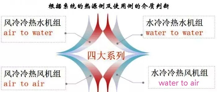 超低溫空氣源熱泵系統介質 超低溫空氣源熱泵系統介質