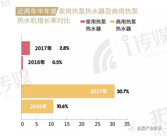近兩年空氣源熱泵熱水器增長率對比 近兩年空氣源熱泵熱水器增長率對比