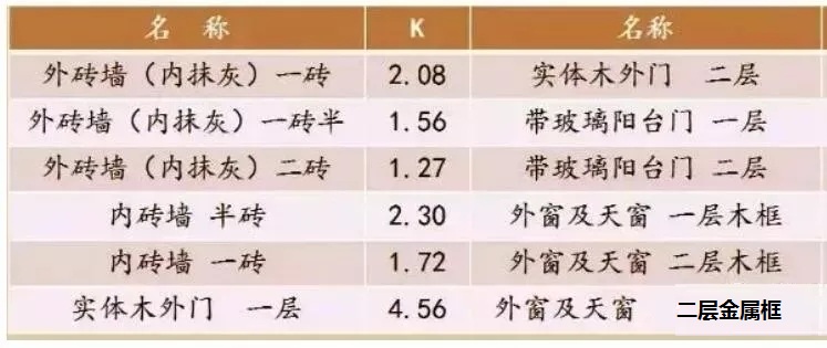 常用圍護(hù)結(jié)構(gòu)傳熱系數(shù) 常用圍護(hù)結(jié)構(gòu)傳熱系數(shù)