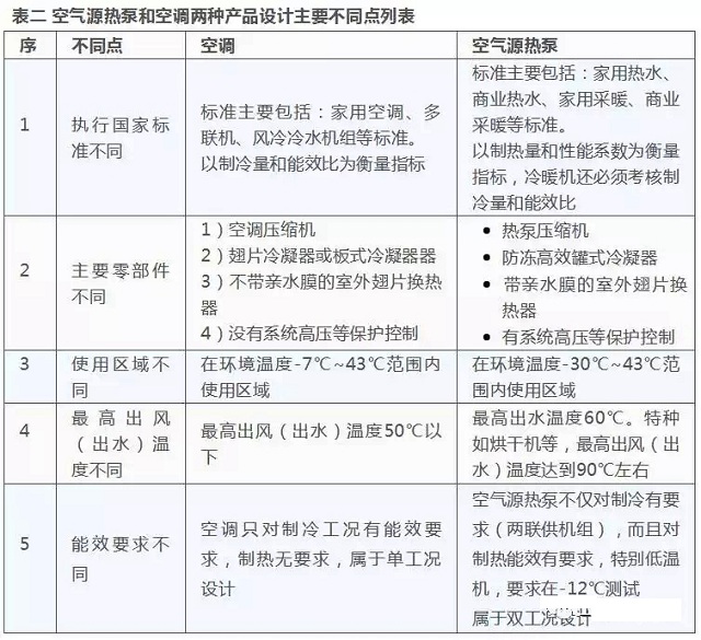 空氣源熱泵和空調設計區別對照表 空氣源熱泵和空調設計區別對照表