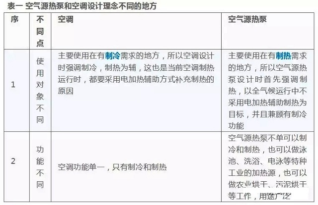 空氣源熱泵和空調設計理念對照表 空氣源熱泵和空調設計理念對照表